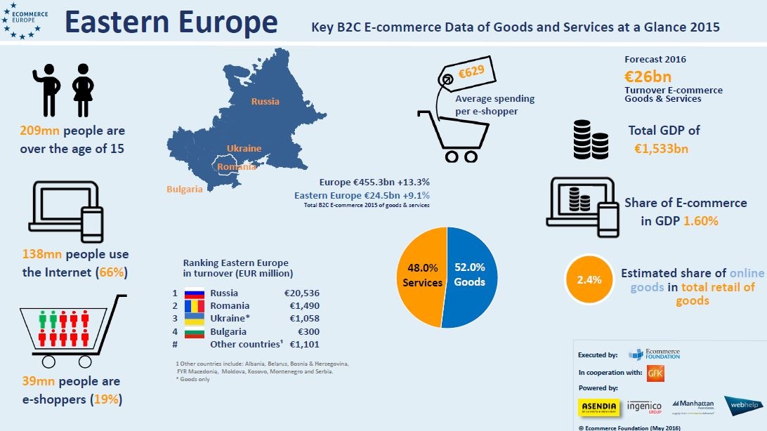 Сдать интернет. E-Commerce карта. Рынок платформ электронной коммерции. Карта e-Commerce в России. E Commerce Card.