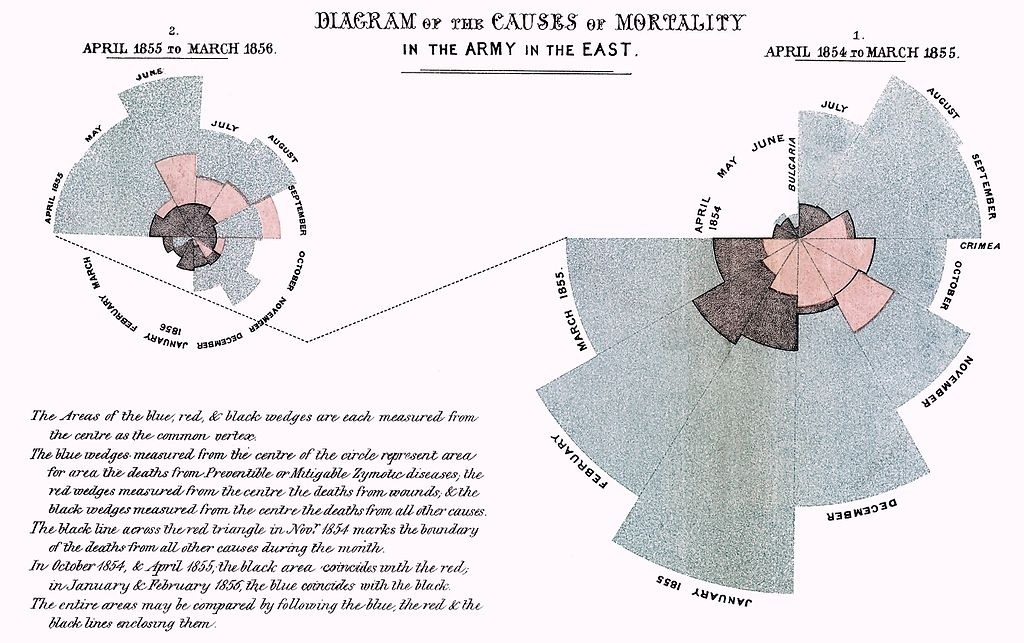 Infographic die Florence Nightengale gebruikte om Britse koningin Victoria te overtuigen