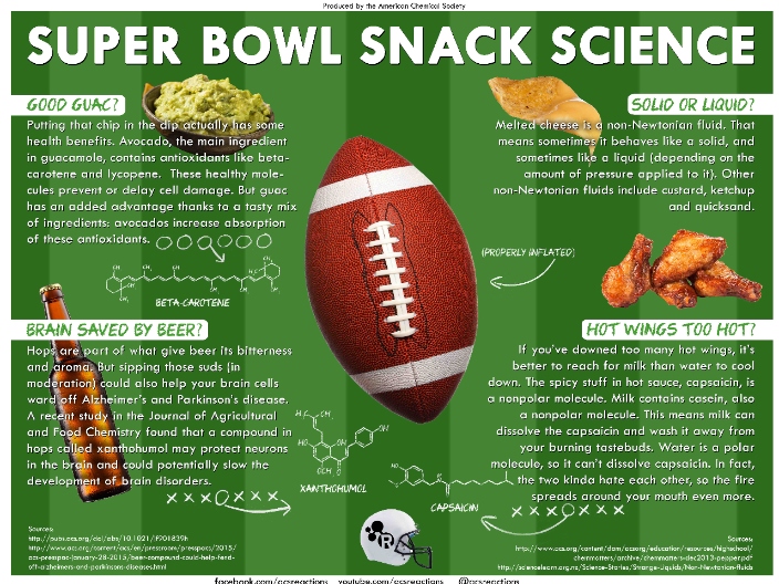 infographic over de snacks die gegeten worden tijdens de Super Bowl. Een voorbeeld van een slechte infographic.