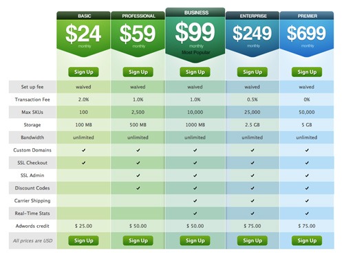 Manual template: a table with typical styles for which a template can be developed