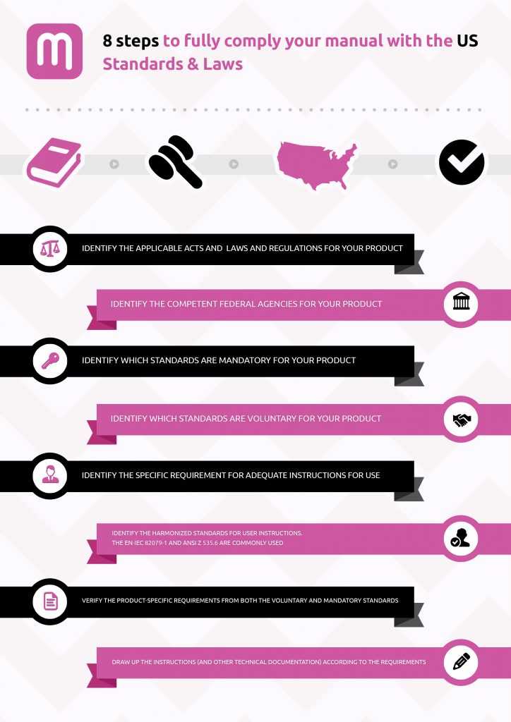 Product safety in the manual: infographic showing steps to comply with US standards and directives