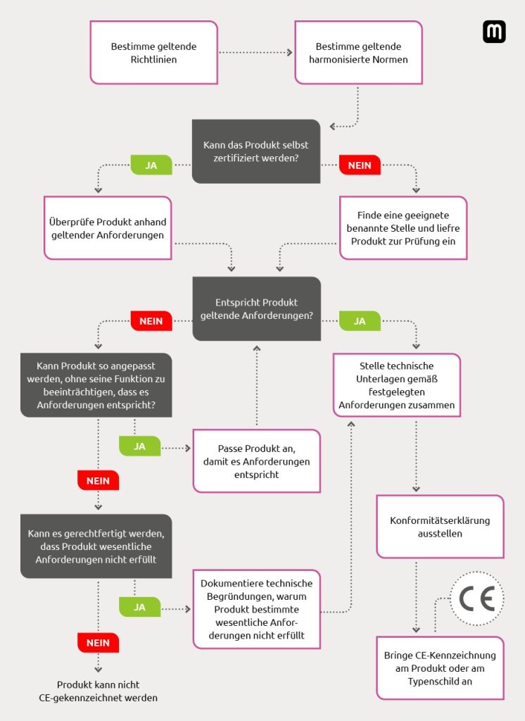 Infografik, die den Prozess zur Anbringung der CE-Kennzeichnung zeigt