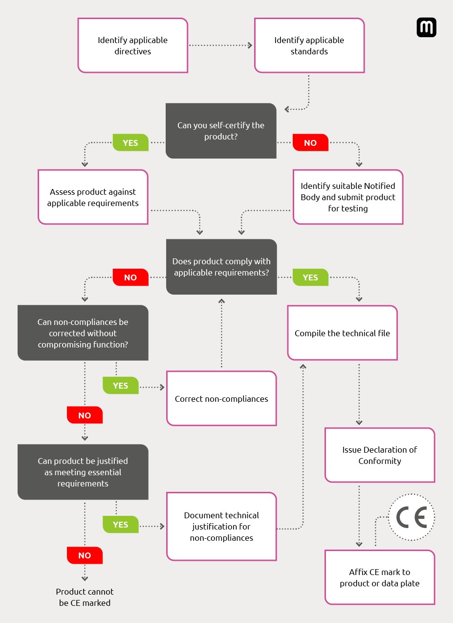 Infographic showing the process for applying the CE marking